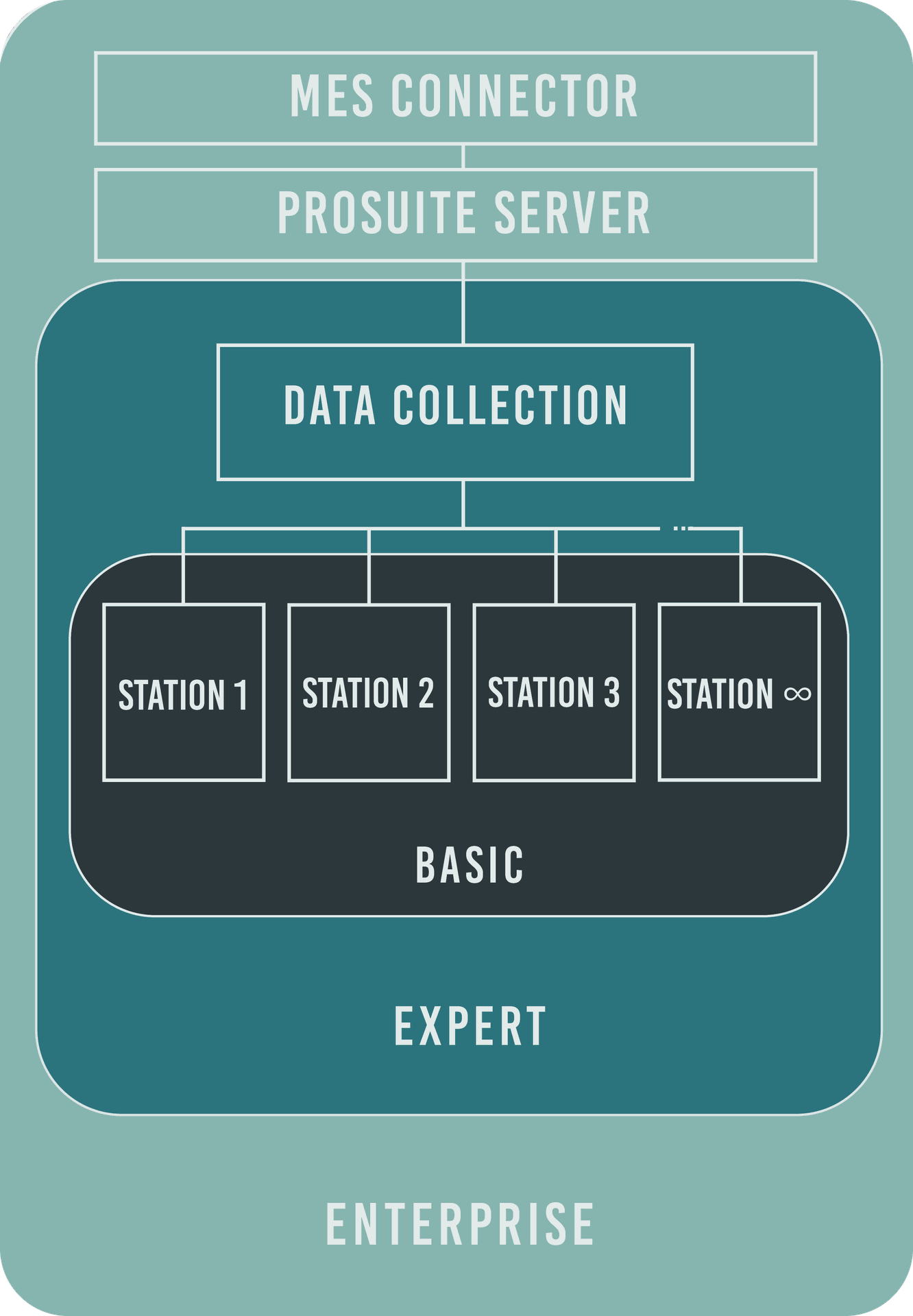 ProSuite solutions